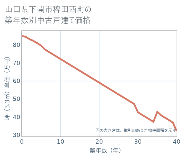 山口県下関市稗田西町の築年数別の中古戸建て坪単価