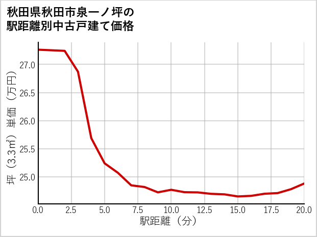 秋田県秋田市泉一ノ坪の徒歩距離別の中古戸建て坪単価