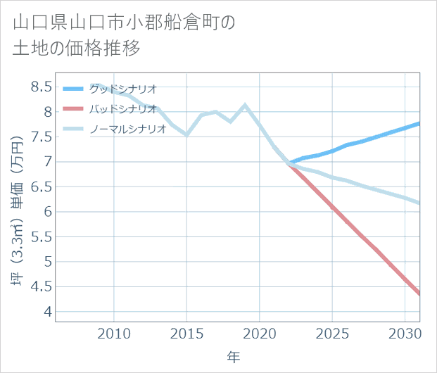 山口県山口市小郡船倉町の土地価格推移