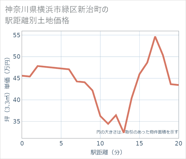 神奈川県横浜市緑区新治町の徒歩距離別の土地坪単価