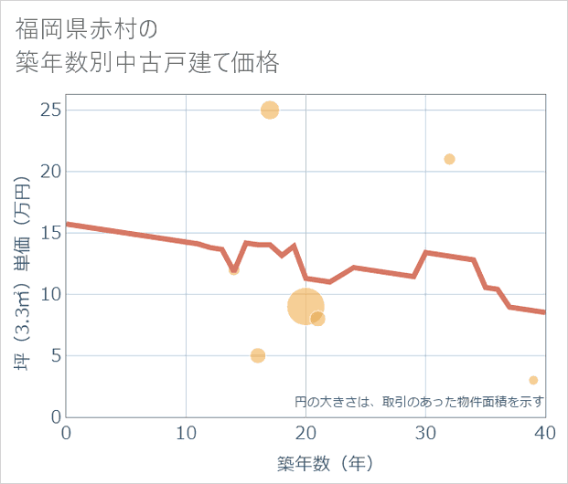 福岡県赤村の築年数別の中古戸建て坪単価
