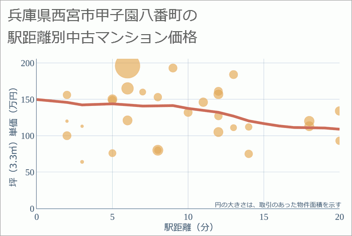 兵庫県西宮市甲子園八番町の徒歩距離別の中古マンション坪単価