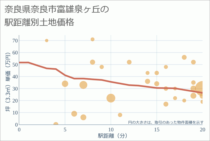 奈良県奈良市富雄泉ヶ丘の徒歩距離別の土地坪単価