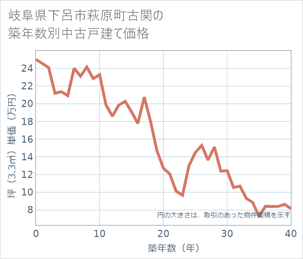 岐阜県下呂市萩原町古関の築年数別の中古戸建て坪単価