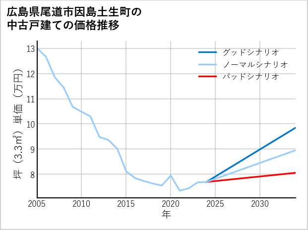 広島県尾道市因島土生町の中古戸建て価格推移