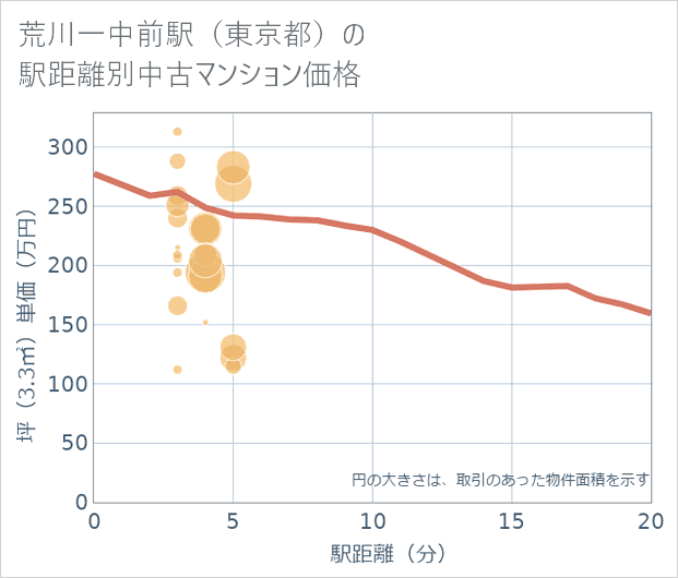 荒川一中前駅(東京都)の徒歩距離別の中古マンション坪単価
