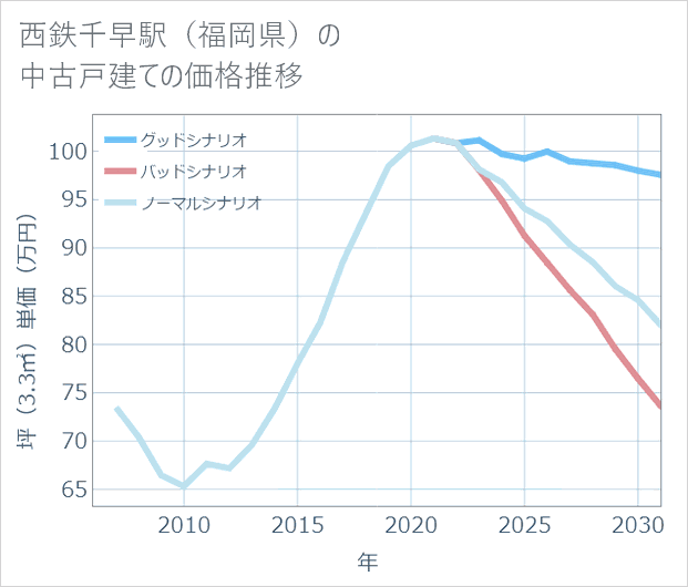 西鉄千早駅(福岡県)の中古戸建て価格推移