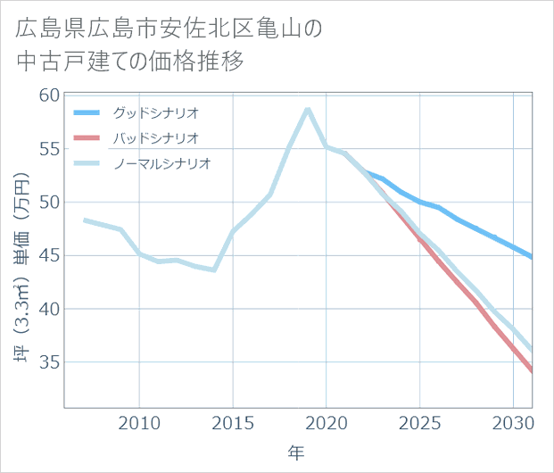 広島県広島市安佐北区亀山の中古戸建て価格推移