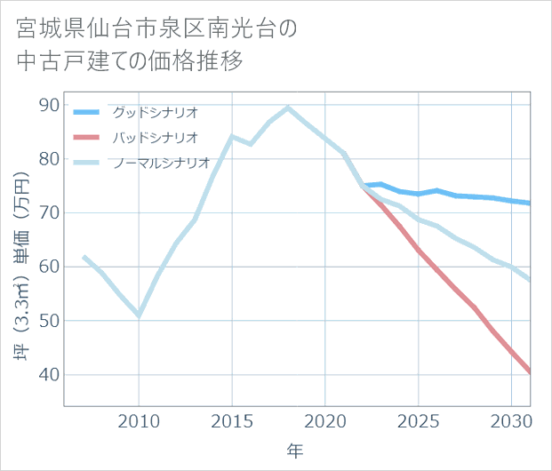 宮城県仙台市泉区南光台の中古戸建て価格推移