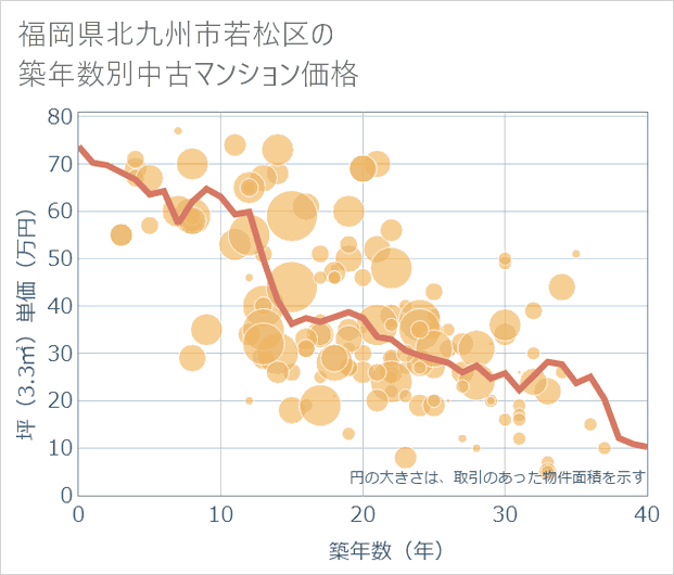 福岡県北九州市若松区の築年数別の中古マンション坪単価