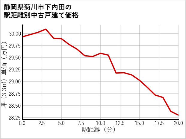 静岡県菊川市下内田の徒歩距離別の中古戸建て坪単価