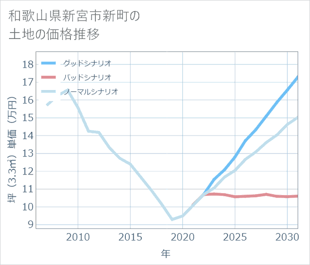 和歌山県新宮市新町の土地価格推移