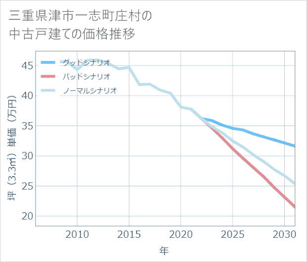 三重県津市一志町庄村の中古戸建て価格推移