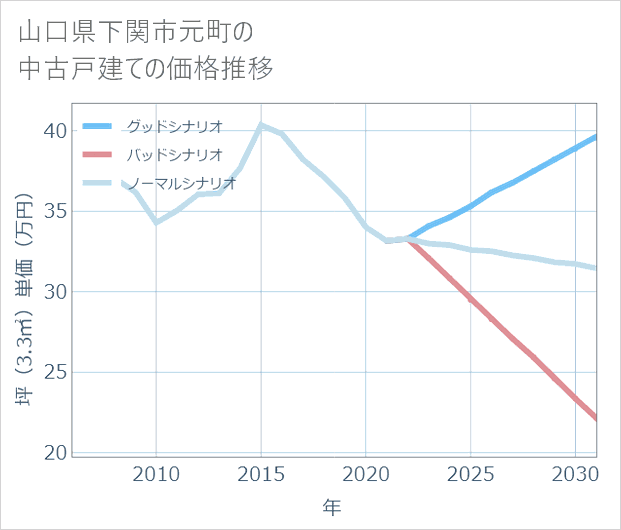 山口県下関市元町の中古戸建て価格推移