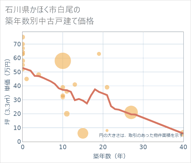 石川県かほく市白尾の築年数別の中古戸建て坪単価