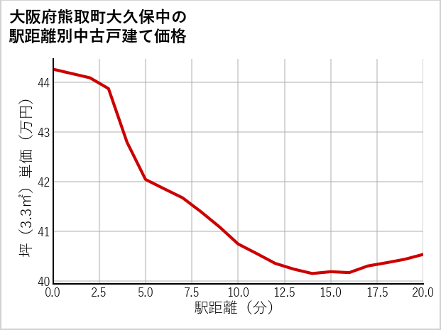 大阪府熊取町大久保中の徒歩距離別の中古戸建て坪単価