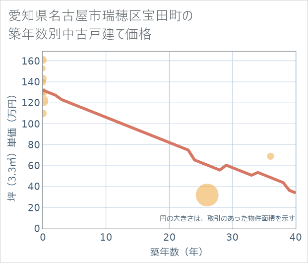 愛知県名古屋市瑞穂区宝田町の築年数別の中古戸建て坪単価