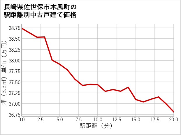 長崎県佐世保市木風町の徒歩距離別の中古戸建て坪単価