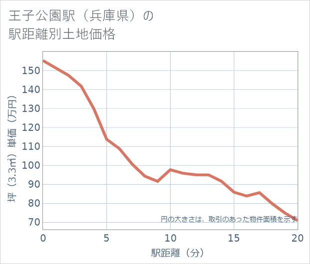 王子公園駅(兵庫県)の徒歩距離別の土地坪単価