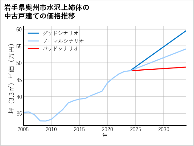 岩手県奥州市水沢上姉体の中古戸建て価格推移