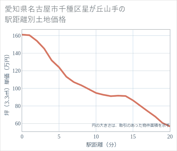愛知県名古屋市千種区星が丘山手の徒歩距離別の土地坪単価