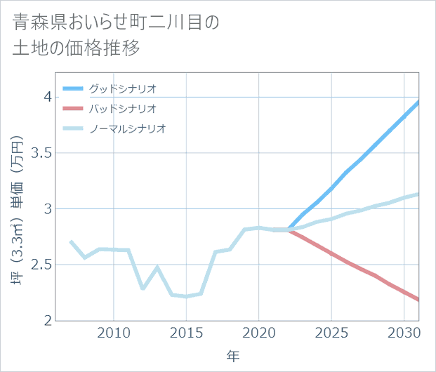 青森県おいらせ町二川目の土地価格推移