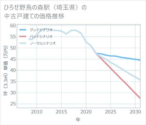 ひろせ野鳥の森駅(埼玉県)の中古戸建て価格推移