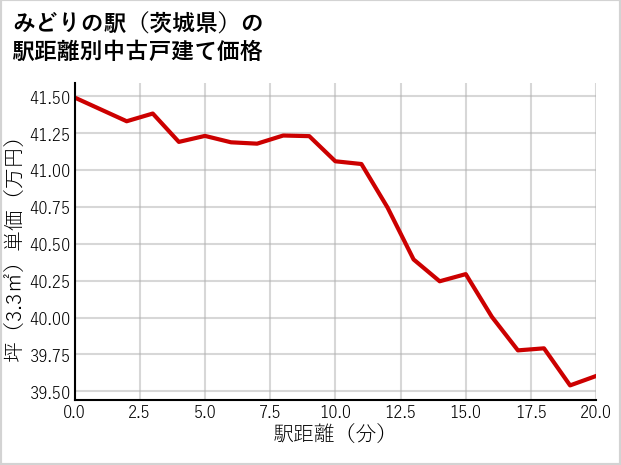 みどりの駅（茨城県）の徒歩距離別の中古戸建て坪単価