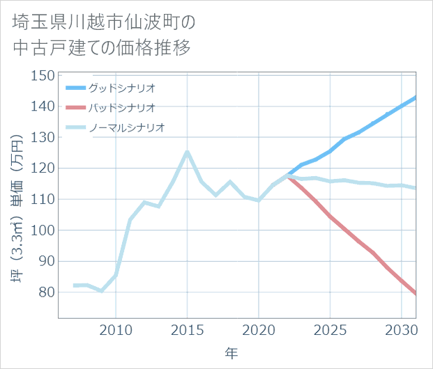 埼玉県川越市仙波町の中古戸建て価格推移