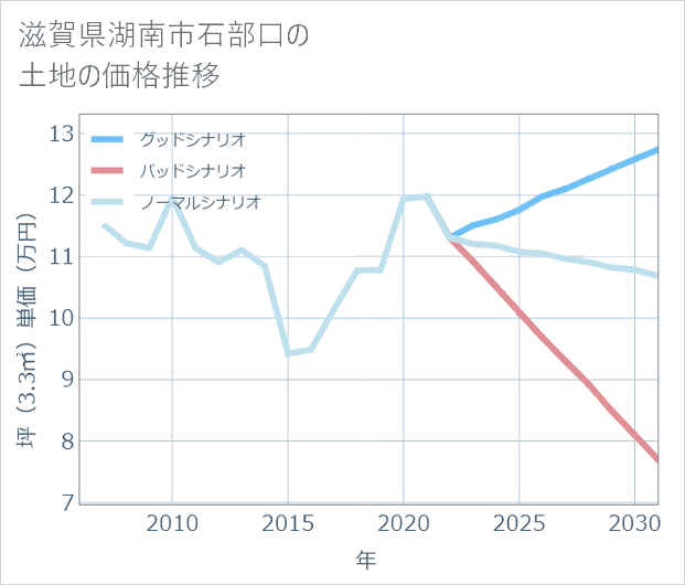 滋賀県湖南市石部口の土地価格推移