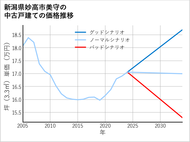 新潟県妙高市美守の中古戸建て価格推移