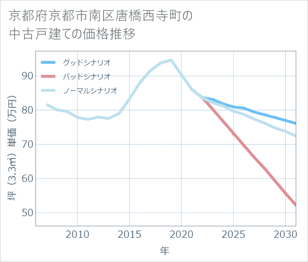 京都府京都市南区唐橋西寺町の中古戸建て価格推移