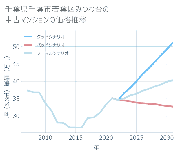 千葉県千葉市若葉区みつわ台の中古マンション価格推移