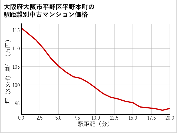 大阪府大阪市平野区平野本町の徒歩距離別の中古マンション坪単価