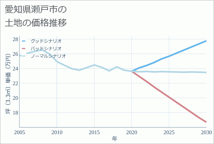 愛知県瀬戸市の土地価格推移