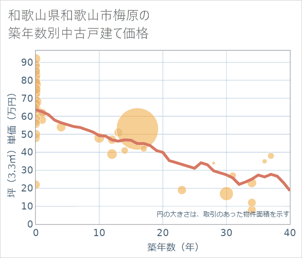 和歌山県和歌山市梅原の築年数別の中古戸建て坪単価