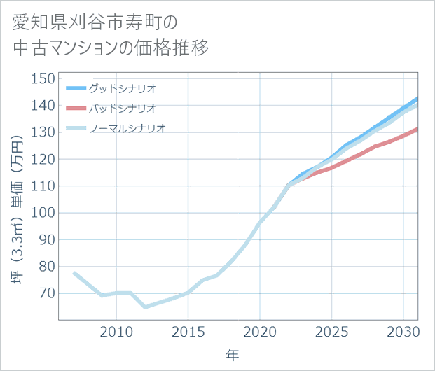 愛知県刈谷市寿町の中古マンション価格推移