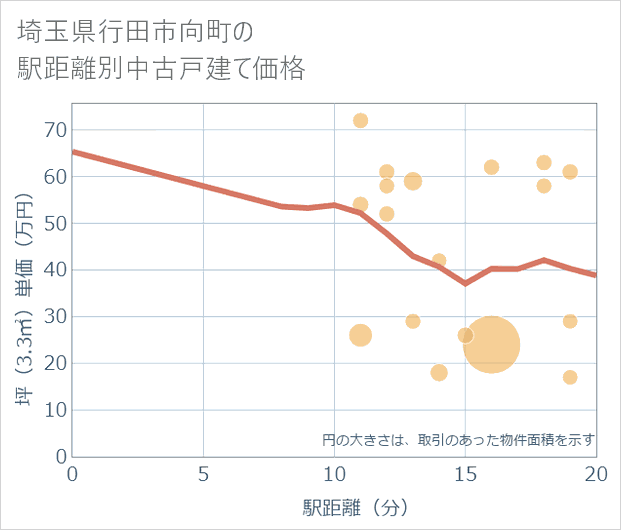 埼玉県行田市向町の徒歩距離別の中古戸建て坪単価