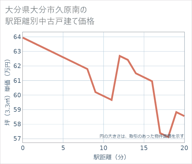 大分県大分市久原南の徒歩距離別の中古戸建て坪単価