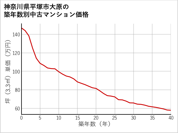 神奈川県平塚市大原の築年数別の中古マンション坪単価