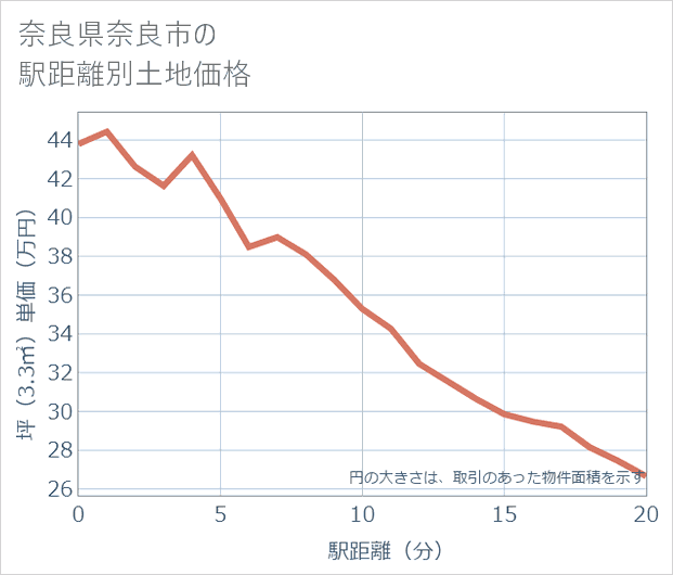 奈良県奈良市の徒歩距離別の土地坪単価