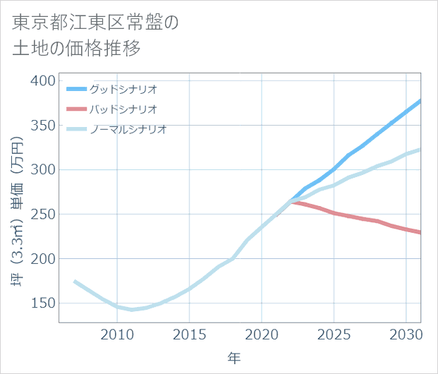 東京都江東区常盤の土地価格推移