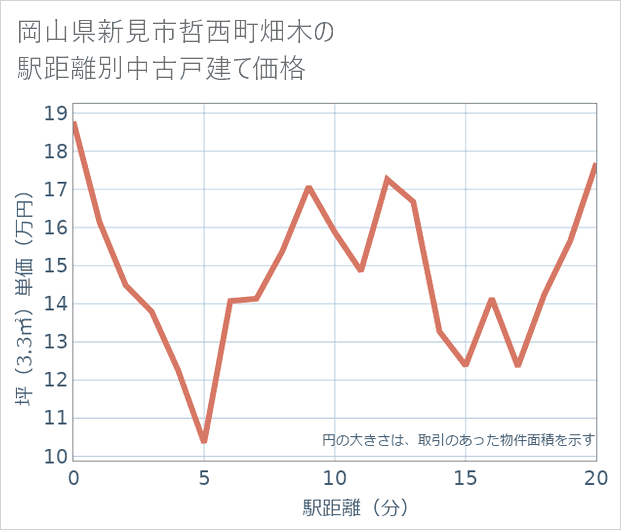 岡山県新見市哲西町畑木の徒歩距離別の中古戸建て坪単価