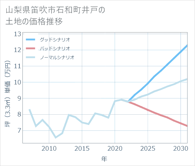 山梨県笛吹市石和町井戸の土地価格推移