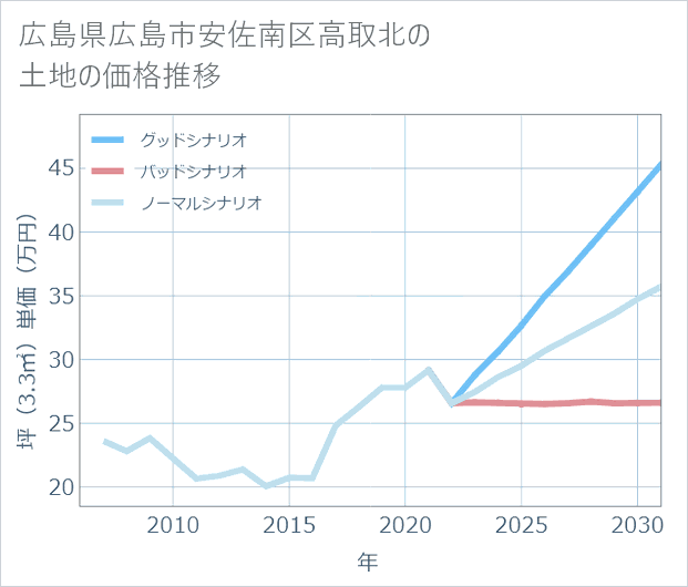 広島県広島市安佐南区高取北の土地価格推移
