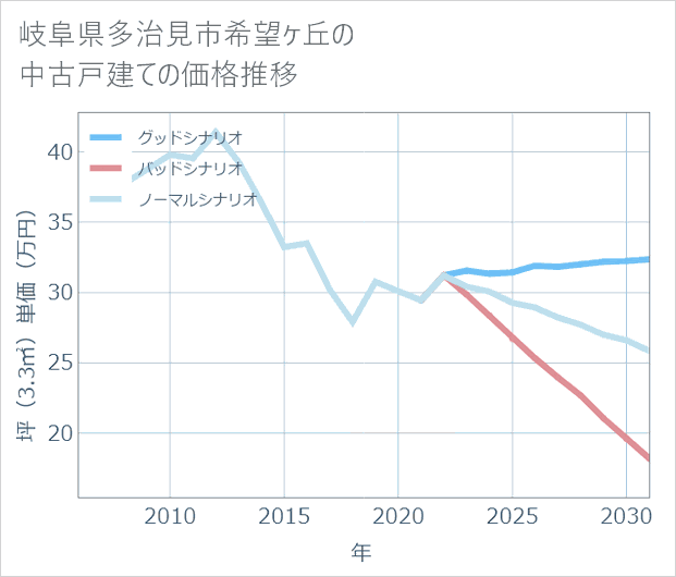 岐阜県多治見市希望ケ丘の中古戸建て価格推移