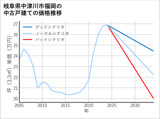 岐阜県中津川市福岡の中古戸建て価格推移