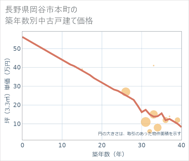 長野県岡谷市本町の築年数別の中古戸建て坪単価