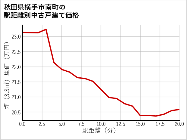 秋田県横手市南町の徒歩距離別の中古戸建て坪単価