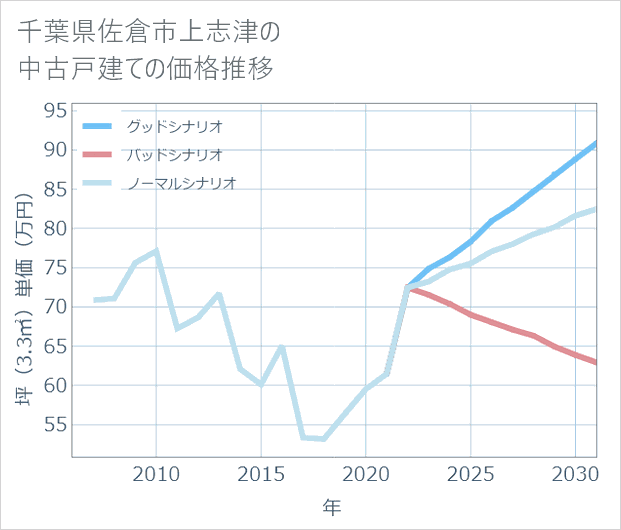 千葉県佐倉市上志津の中古戸建て価格推移